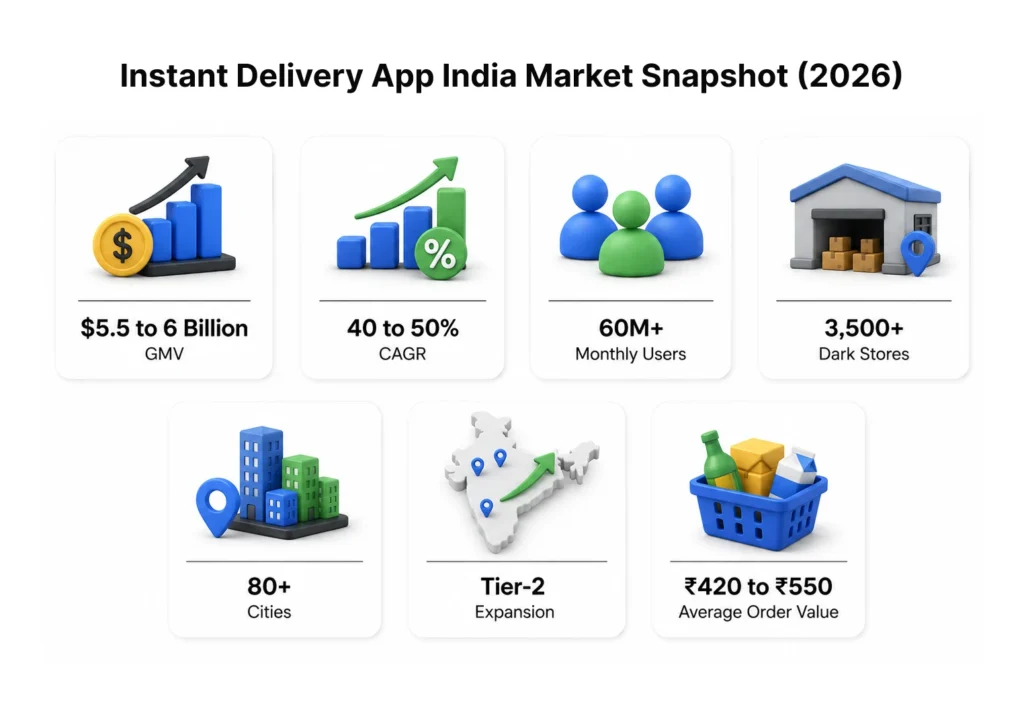 Instant Delivery App India Market Snapshot (2026)